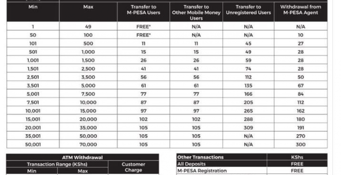 Safaricom Announces Increased Charges on Mpesa Transactions