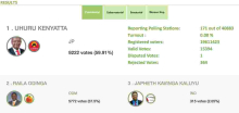Uhuru Kenyatta Takes Early Lead as Election Results Start to Trickle in