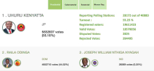 President Uhuru Kenyatta Maintains Lead over Raila Odinga with 55.25% of Polling Stations Reporting